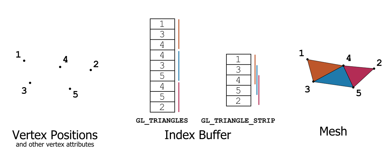 OpenGL index primitive types